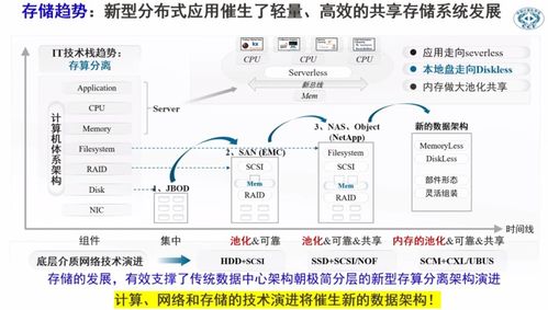 数据中心演进新趋势 计算与存储“分家”的必然性与实践路径