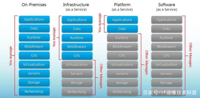 云计算三大服务模式 IaaS、PaaS与SaaS，以及数据处理与存储服务的深度解析