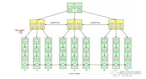 数据库面试实战 从文件读取到树的存储，你能接几招？
