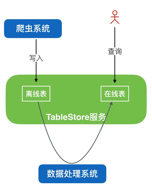 Tablestore 大数据爬虫场景下的数据存储与查询利器